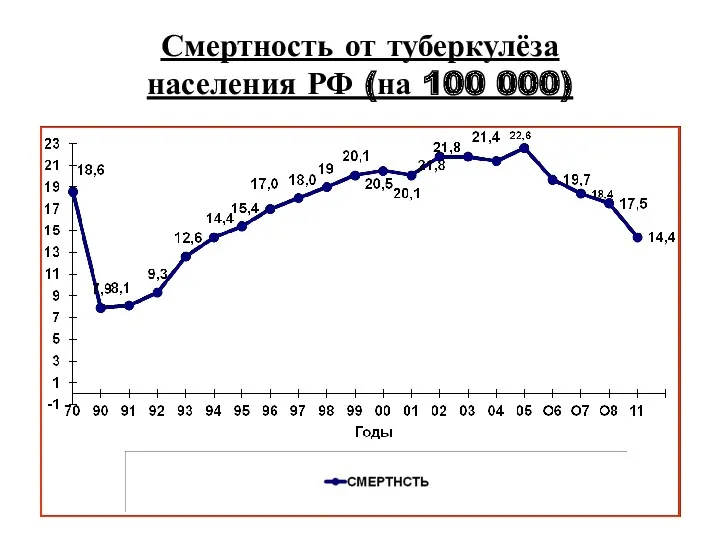 Смертность от туберкулёза населения РФ (на 100 000)