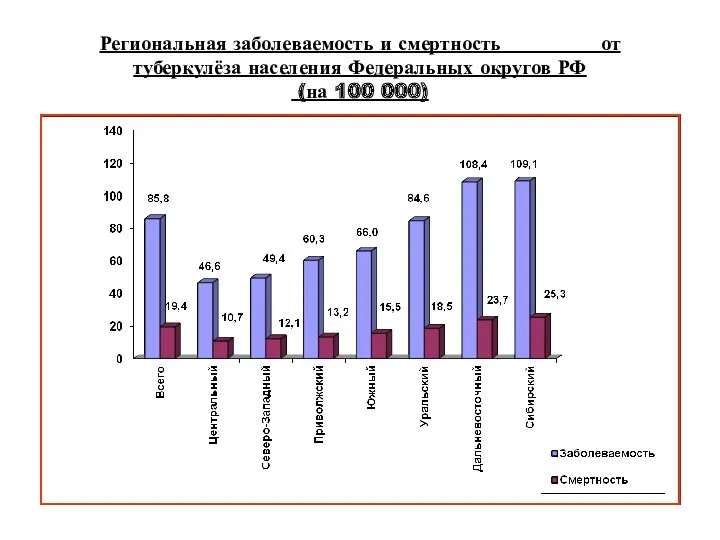 Региональная заболеваемость и смертность от туберкулёза населения Федеральных округов РФ (на 100 000)