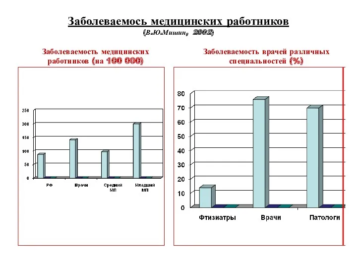 Заболеваемось медицинских работников (В.Ю.Мишин, 2002) Заболеваемость медицинских работников (на 100 000) Заболеваемость врачей различных специальностей (%)