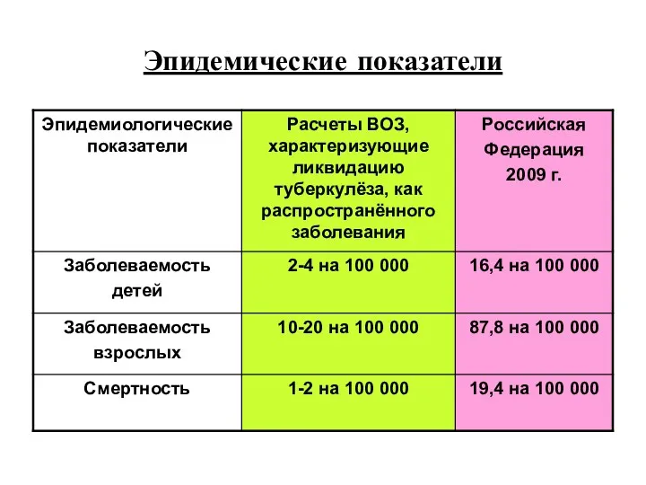 Эпидемические показатели