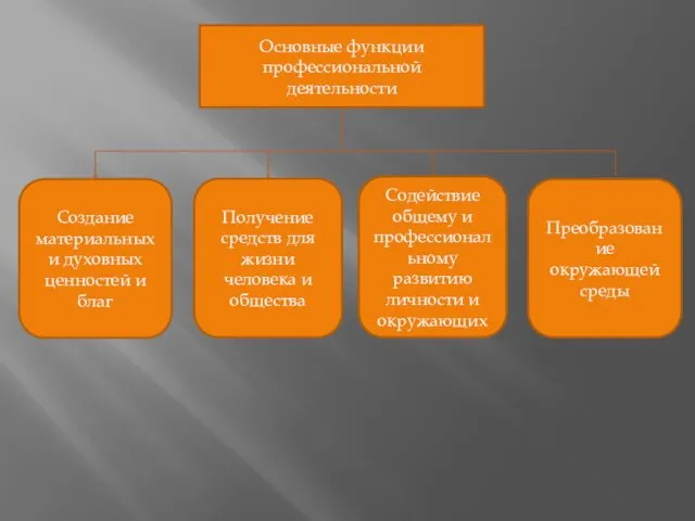 Основные функции профессиональной деятельности Создание материальных и духовных ценностей и