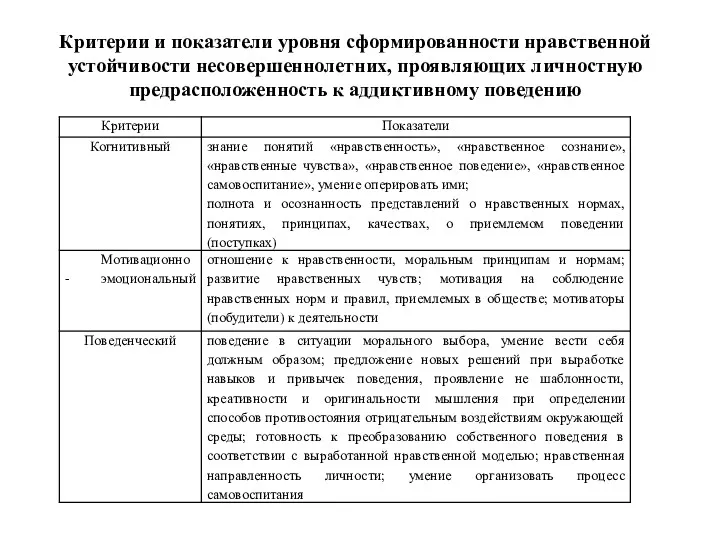 Критерии и показатели уровня сформированности нравственной устойчивости несовершеннолетних, проявляющих личностную предрасположенность к аддиктивному поведению