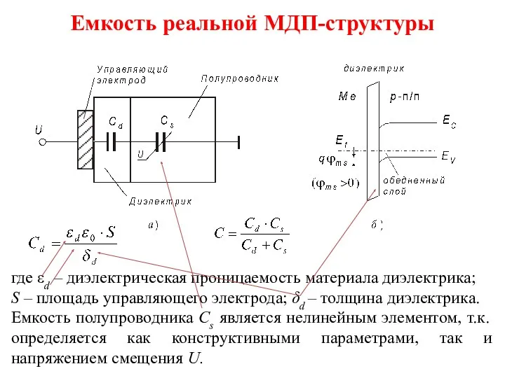 Емкость реальной МДП-структуры где εd – диэлектрическая проницаемость материала диэлектрика;