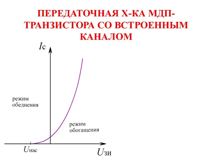 ПЕРЕДАТОЧНАЯ Х-КА МДП-ТРАНЗИСТОРА СО ВСТРОЕННЫМ КАНАЛОМ