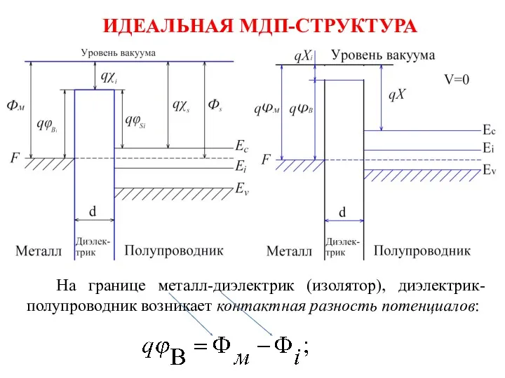 ИДЕАЛЬНАЯ МДП-СТРУКТУРА На границе металл-диэлектрик (изолятор), диэлектрик-полупроводник возникает контактная разность потенциалов: