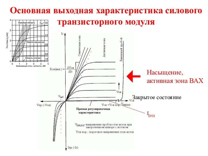 Основная выходная характеристика силового транзисторного модуля Закрытое состояние IDSS Насыщение, активная зона ВАХ