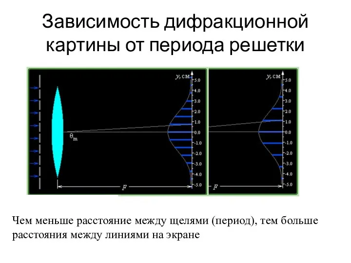 Зависимость дифракционной картины от периода решетки Чем меньше расстояние между