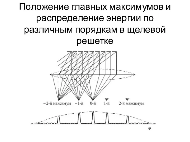 Положение главных максимумов и распределение энергии по различным порядкам в щелевой решетке