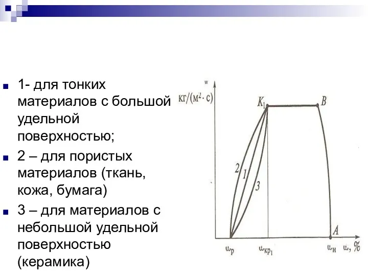 1- для тонких материалов с большой удельной поверхностью; 2 – для пористых материалов