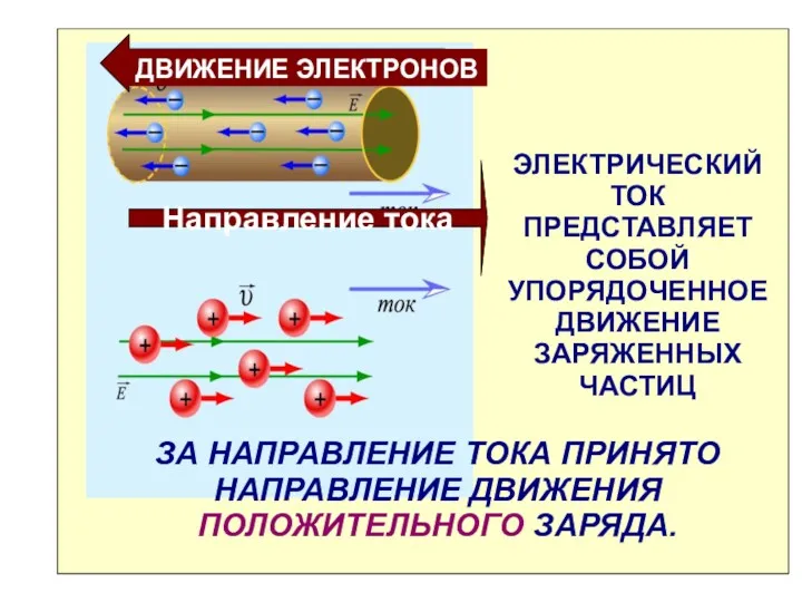 Направление тока ДВИЖЕНИЕ ЭЛЕКТРОНОВ ЭЛЕКТРИЧЕСКИЙ ТОК ПРЕДСТАВЛЯЕТ СОБОЙ УПОРЯДОЧЕННОЕ ДВИЖЕНИЕ