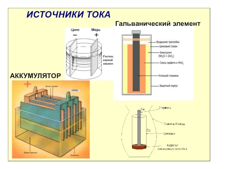 ИСТОЧНИКИ ТОКА АККУМУЛЯТОР Гальванический элемент