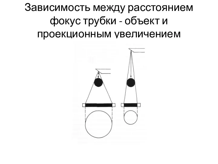 Зависимость между расстоянием фокус трубки - объект и проекционным увеличением