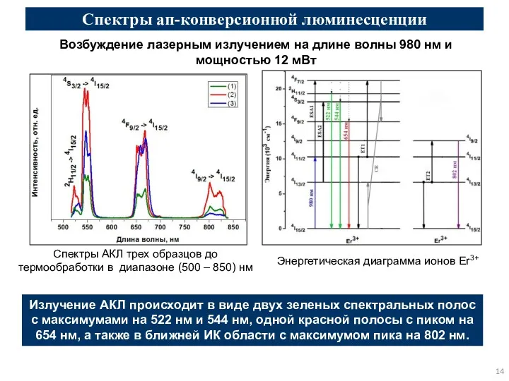 Спектры ап-конверсионной люминесценции Спектры АКЛ трех образцов до термообработки в