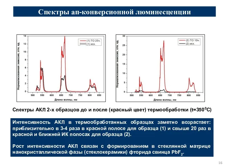 Спектры ап-конверсионной люминесценции Спектры АКЛ 2-х образцов до и после