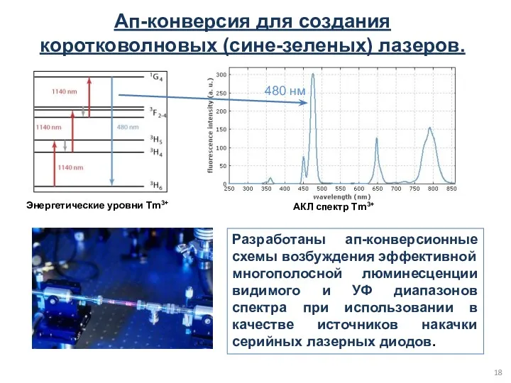 Ап-конверсия для создания коротковолновых (сине-зеленых) лазеров. Энергетические уровни Tm3+ АКЛ