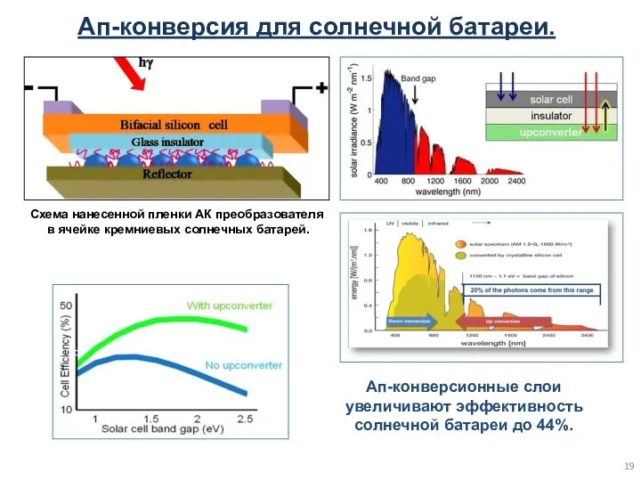 Ап-конверсия для солнечной батареи. Схема нанесенной пленки АК преобразователя в