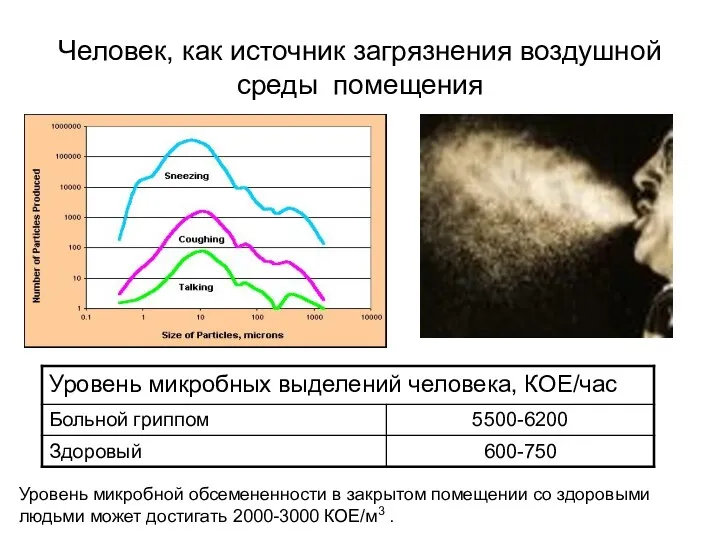 Человек, как источник загрязнения воздушной среды помещения Уровень микробной обсемененности
