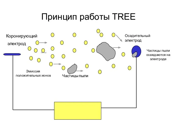 Принцип работы TREE Коронирующий электрод