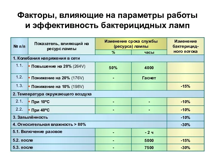 Факторы, влияющие на параметры работы и эффективность бактерицидных ламп