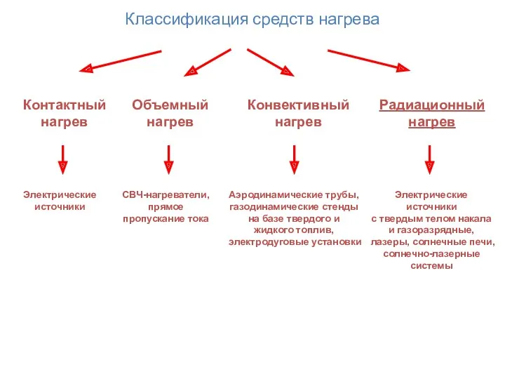 Классификация средств нагрева Контактный нагрев Конвективный нагрев Радиационный нагрев Электрические