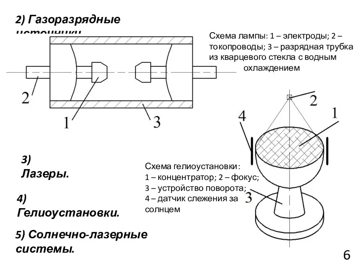 6 2) Газоразрядные источники. Схема лампы: 1 – электроды; 2