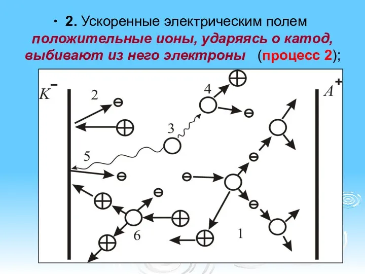 2. Ускоренные электрическим полем положительные ионы, ударяясь о катод, выбивают из него электроны (процесс 2);