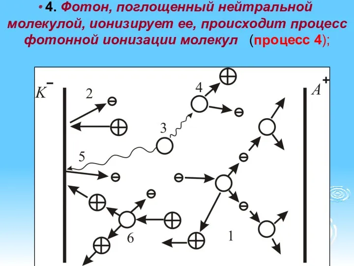 4. Фотон, поглощенный нейтральной молекулой, ионизирует ее, происходит процесс фотонной ионизации молекул (процесс 4);