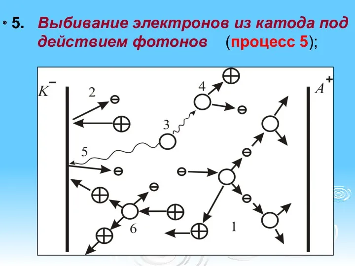 5. Выбивание электронов из катода под действием фотонов (процесс 5);