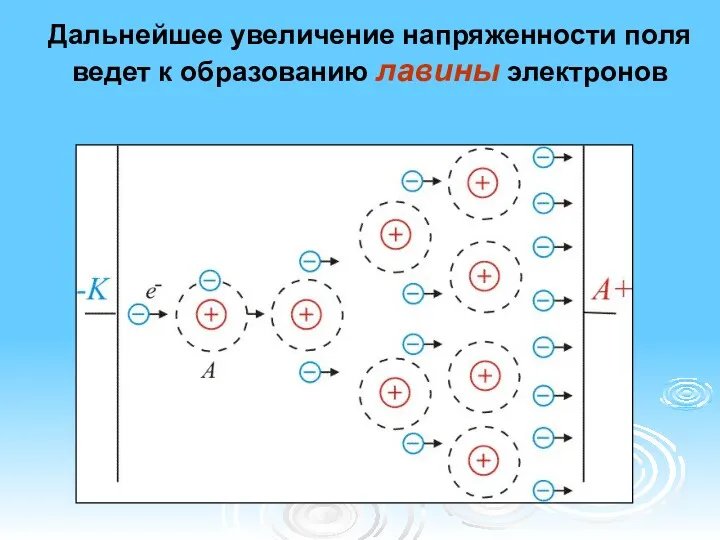 Дальнейшее увеличение напряженности поля ведет к образованию лавины электронов