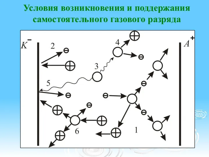 Условия возникновения и поддержания самостоятельного газового разряда