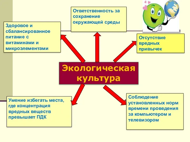 Экологическая культура Отсутствие вредных привычек Здоровое и сбалансированное питание с