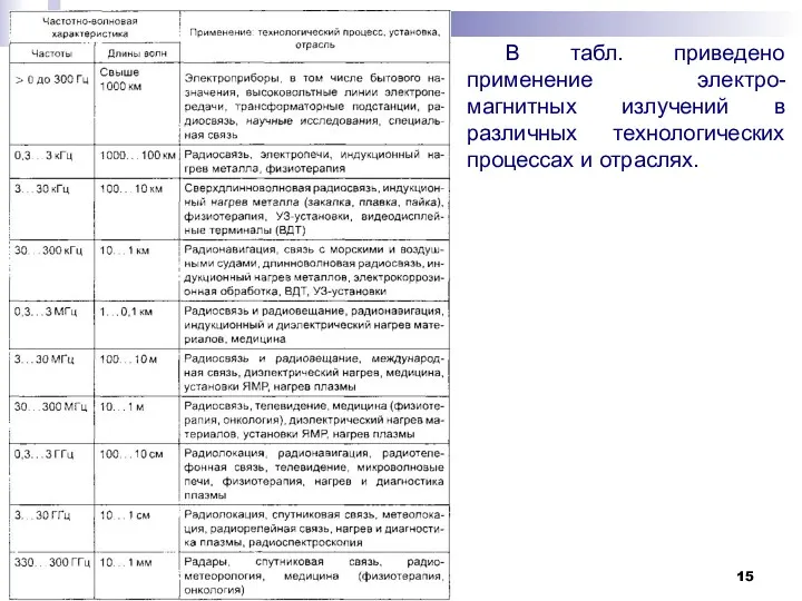 В табл. приведено применение электро-магнитных излучений в различных технологических процессах и отраслях.