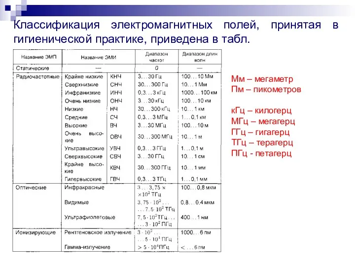 Классификация электромагнитных полей, принятая в гигиенической практике, приведена в табл.