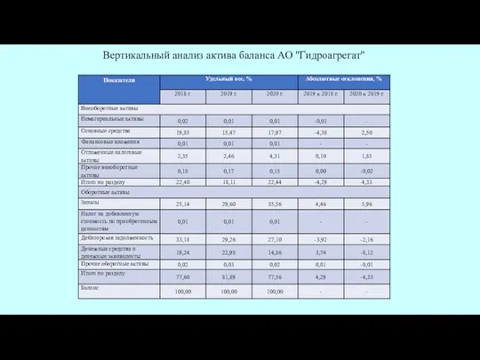 Вертикальный анализ актива баланса АО "Гидроагрегат"