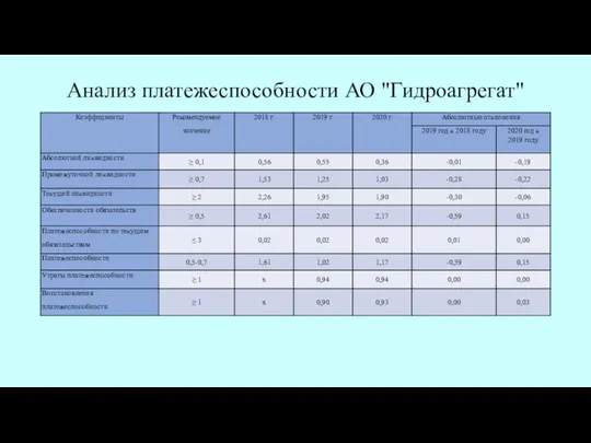 Анализ платежеспособности АО "Гидроагрегат"