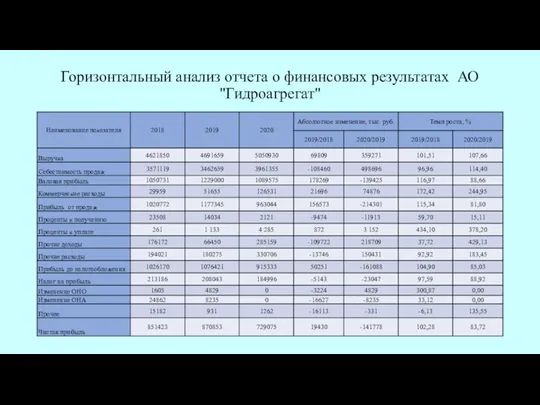 Горизонтальный анализ отчета о финансовых результатах АО "Гидроагрегат"