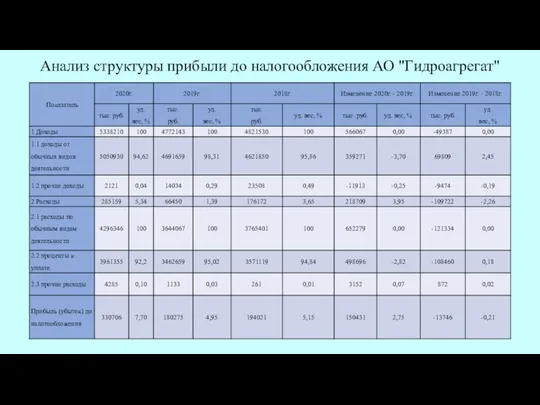Анализ структуры прибыли до налогообложения АО "Гидроагрегат"