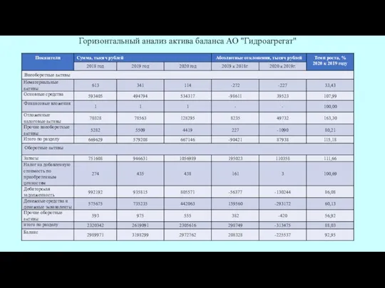 Горизонтальный анализ актива баланса АО "Гидроагрегат"