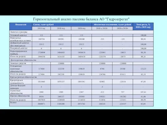 Горизонтальный анализ пассива баланса АО "Гидроагрегат"