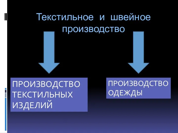 Текстильное и швейное производство ПРОИЗВОДСТВО ТЕКСТИЛЬНЫХ ИЗДЕЛИЙ ПРОИЗВОДСТВО ОДЕЖДЫ