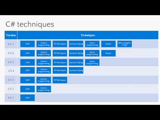 C# techniques OOP