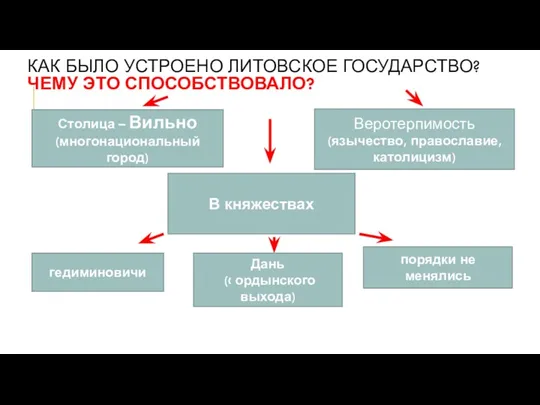 КАК БЫЛО УСТРОЕНО ЛИТОВСКОЕ ГОСУДАРСТВО? ЧЕМУ ЭТО СПОСОБСТВОВАЛО? Столица – Вильно (многонациональный город)