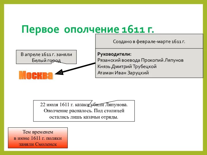 Первое ополчение 1611 г. Москва Создано в феврале-марте 1611 г.