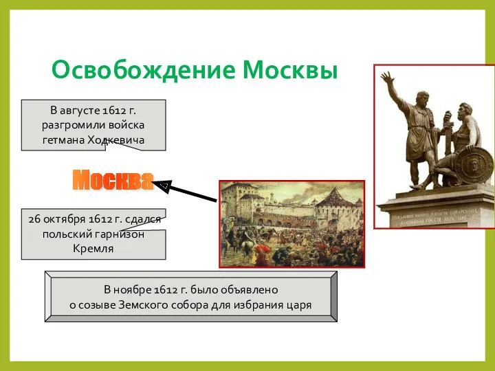 Освобождение Москвы Москва В августе 1612 г. разгромили войска гетмана Ходкевича 26 октября