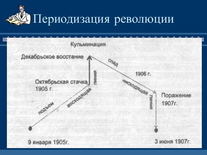 Периодизация революции