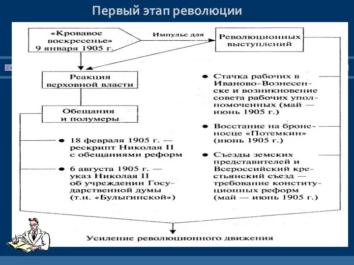 Первый этап революции