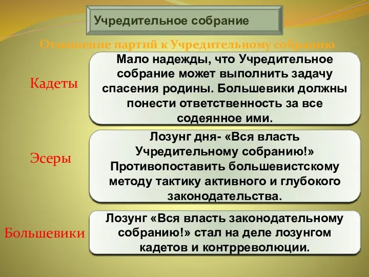 Учредительное собрание Отношение партий к Учредительному собранию Кадеты Эсеры Большевики