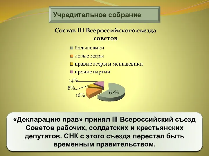 Учредительное собрание «Декларацию прав» принял III Всероссийский съезд Советов рабочих,
