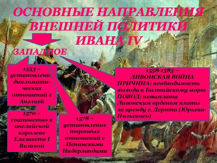 ОСНОВНЫЕ НАПРАВЛЕНИЯ ВНЕШНЕЙ ПОЛИТИКИ ИВАНА IV ЗАПАДНОЕ 1553 – установление