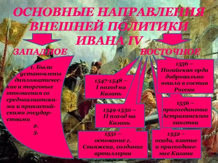 ОСНОВНЫЕ НАПРАВЛЕНИЯ ВНЕШНЕЙ ПОЛИТИКИ ИВАНА IV ЗАПАДНОЕ 1547-1548 – I поход на Казань